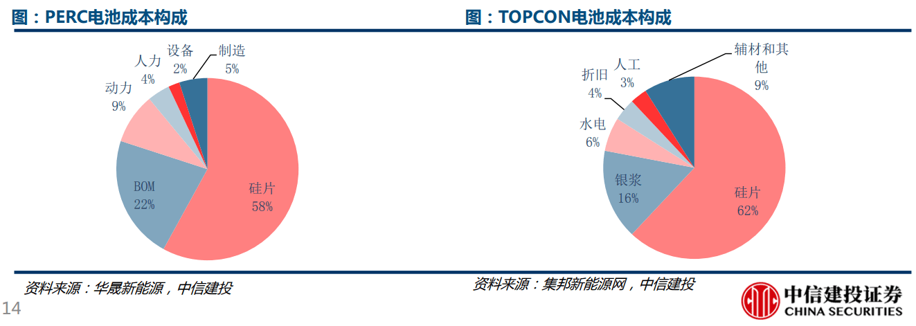 电池|光伏电池变革：N型电池步入产业化元年