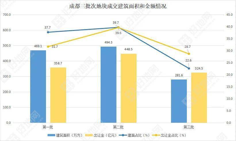 成都三批次共成交33宗涉宅地,国资拿地占比较二批次下降_搜狐网