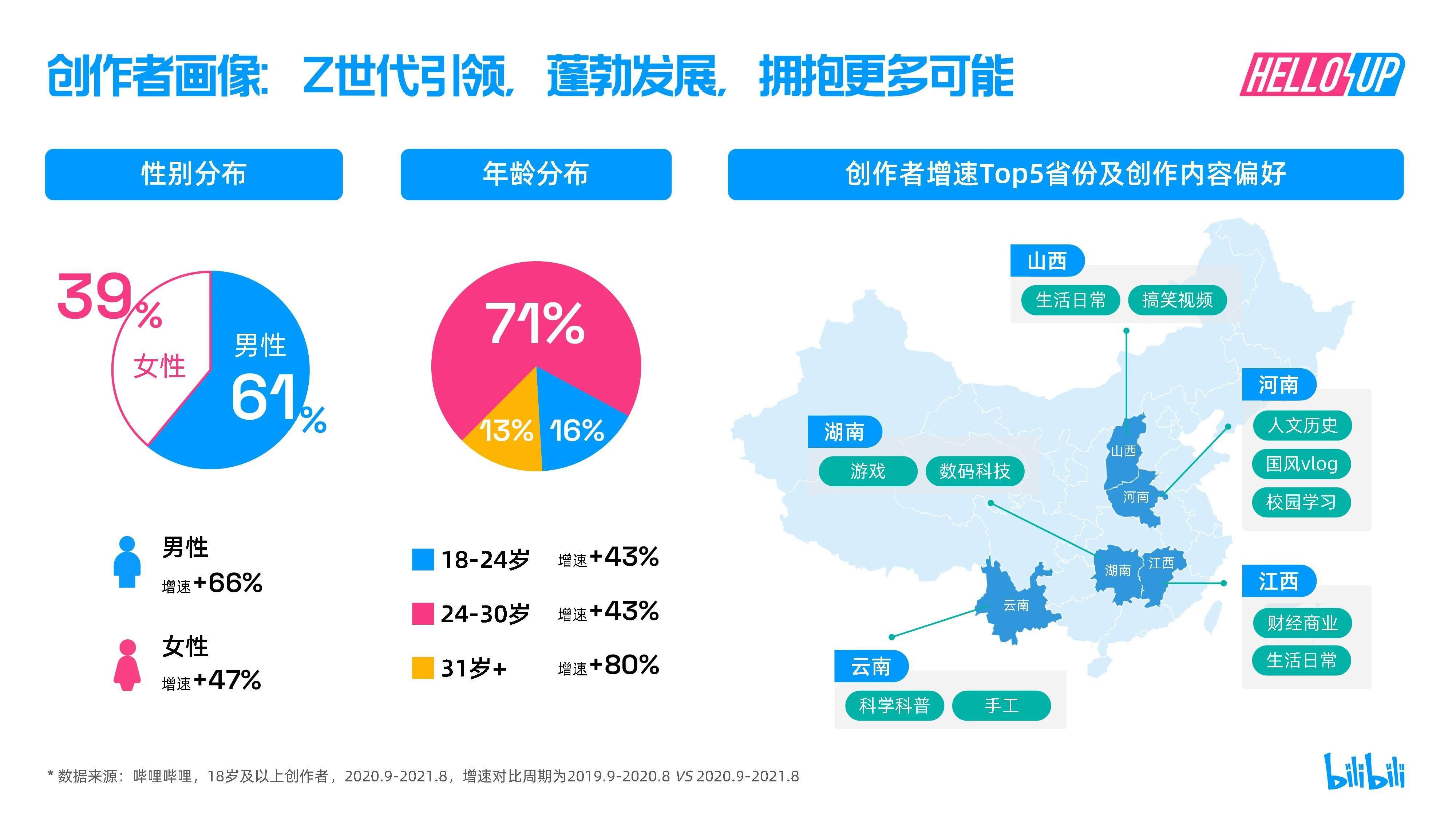 哔哩哔哩发布2021b站创作者生态报告青年创作者成为主流