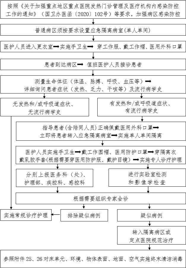 防控|新冠防控史上最全流程图汇总，值得收藏！