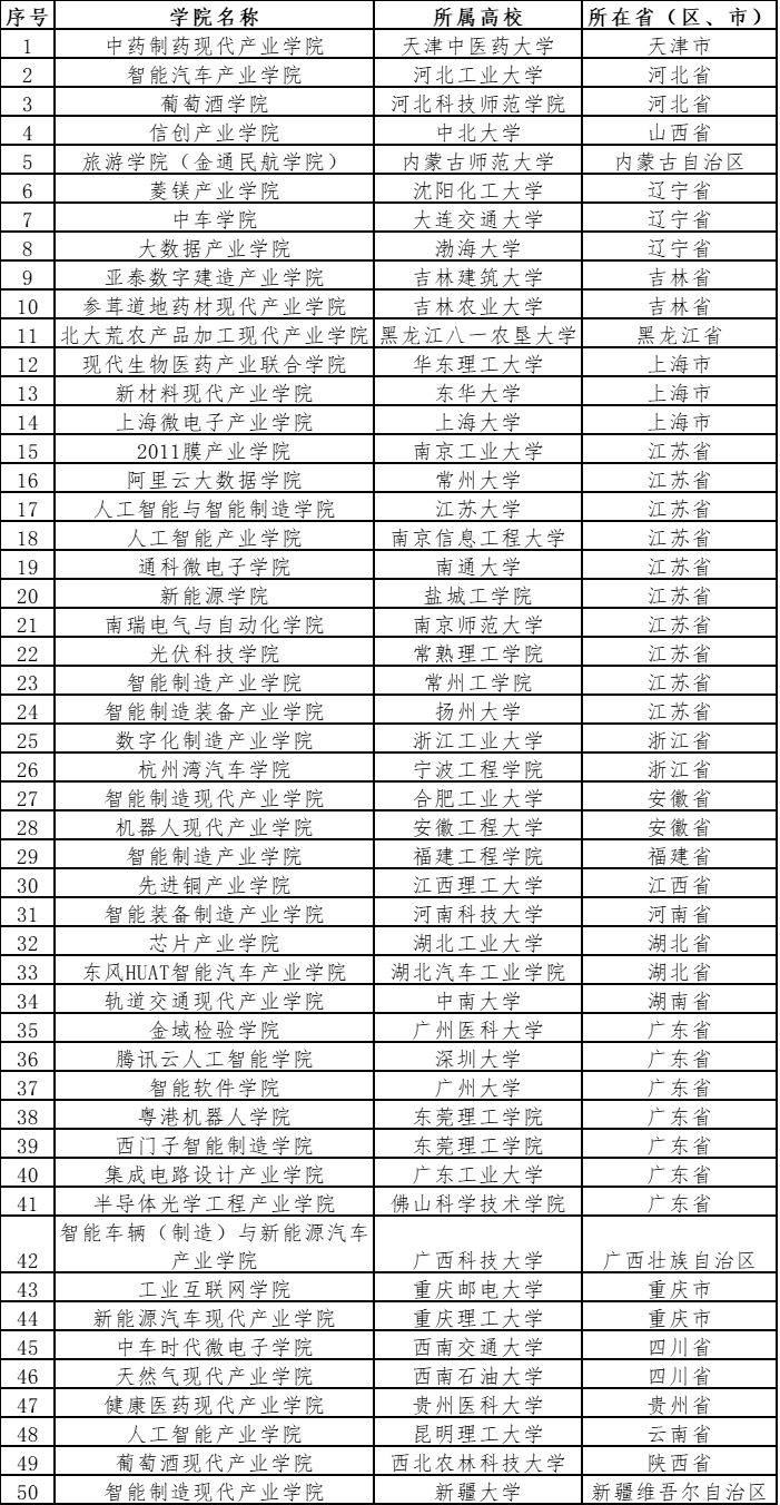 技术|教育部公示首批50所现代产业学院名单