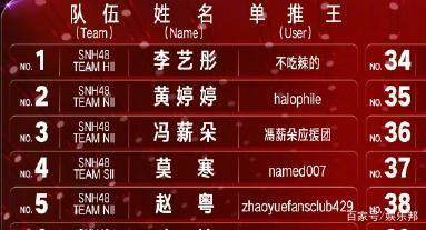 snh48人气排行榜_SNH48人气榜出炉,李艺彤夺冠无悬念,黄婷婷冯薪朵榜上无名