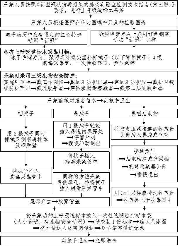 防控|新冠防控史上最全流程图汇总，值得收藏！