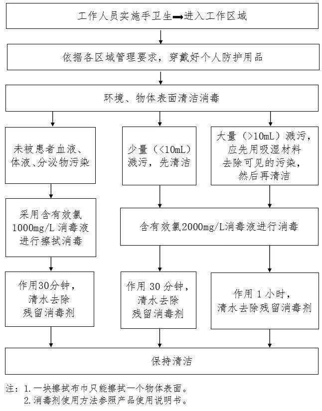 防控|新冠防控史上最全流程图汇总，值得收藏！