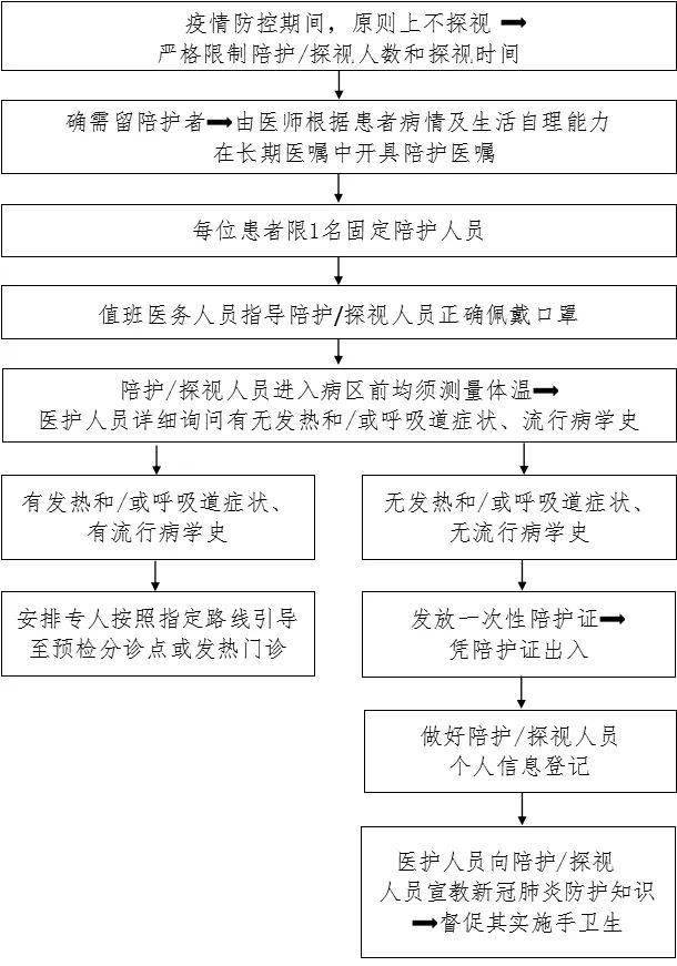 防控|新冠防控史上最全流程图汇总，值得收藏！