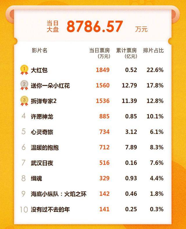 上映第5天包贝尔《大红包》终于爆发,击败《小红花》夺冠,服气_电影