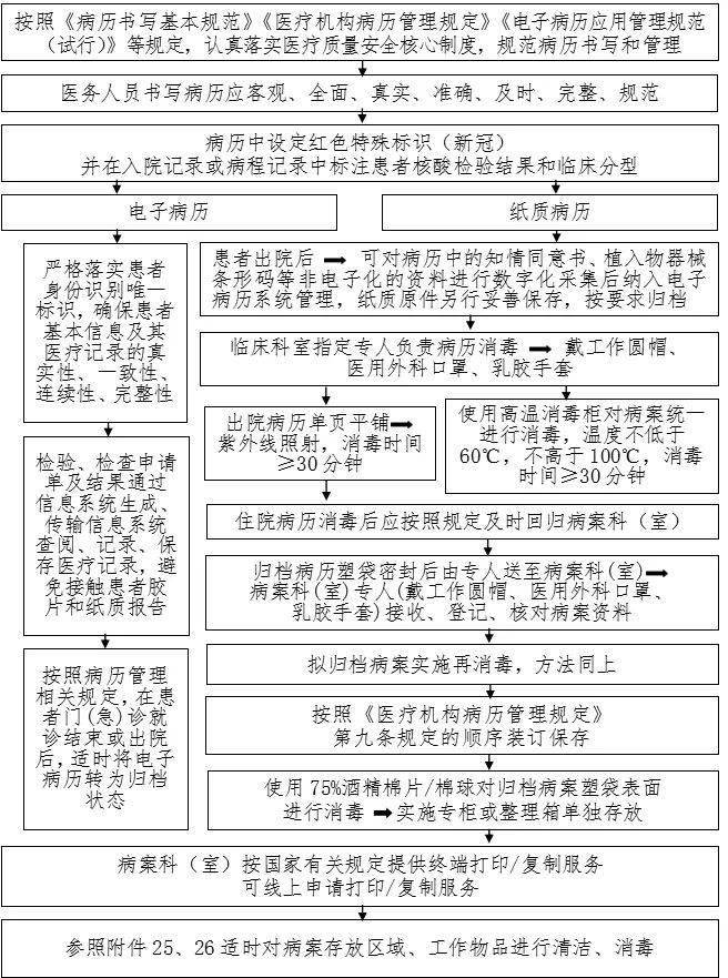 防控|新冠防控史上最全流程图汇总，值得收藏！