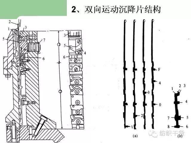 119张ppt解读经编机结构与编织原理转发收藏备用