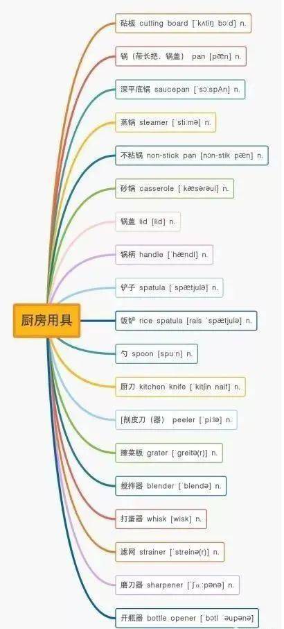 厨房分类思维导图图片