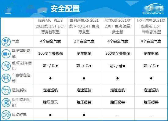 竞品车型配置参数对比:配置表现略胜一筹作为入门级suv,2021款哈弗m6