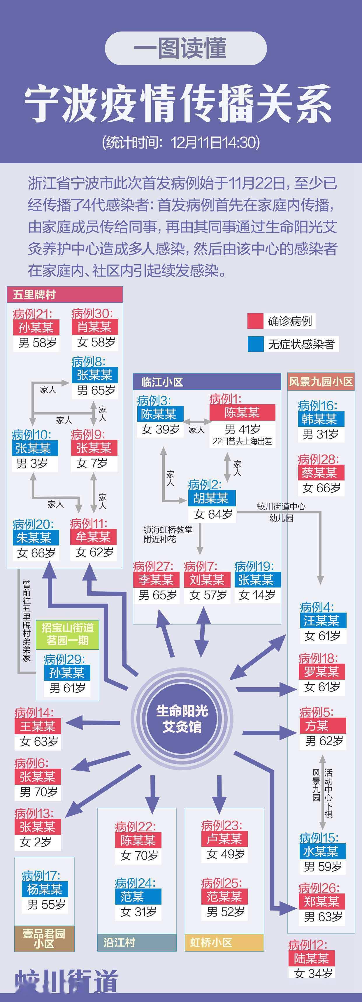 疫情|最新！宁波疫情已传播4代，病例关系一图读懂