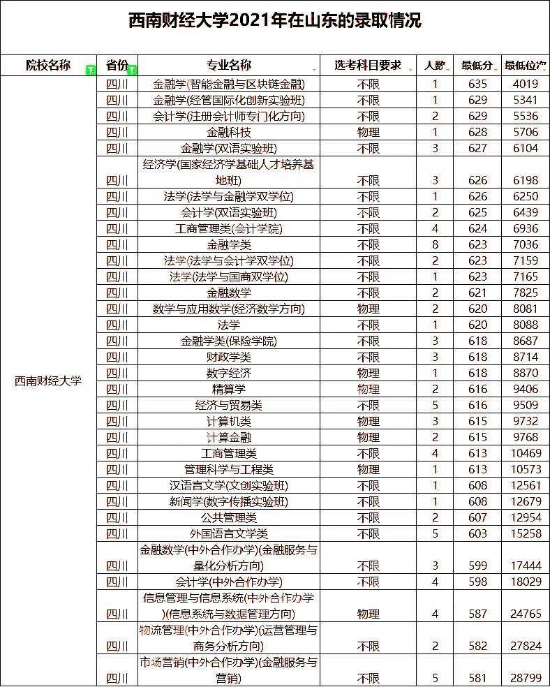 山東考生多少分能上21173所在山東招生的211高校錄取分數線公佈