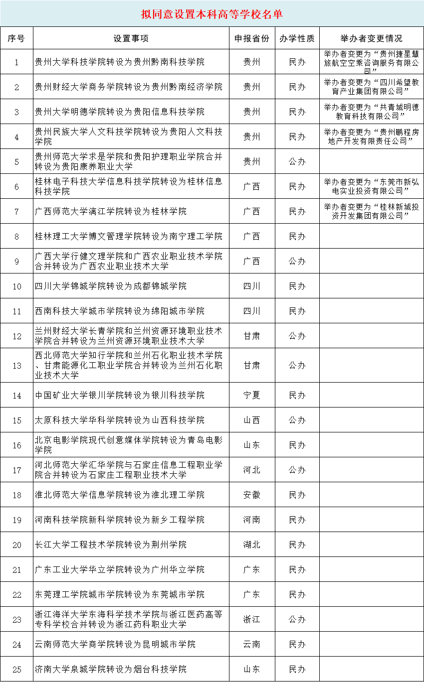 福建這所高校申請更名!已上報教育部!_大學_獨立學院_評議