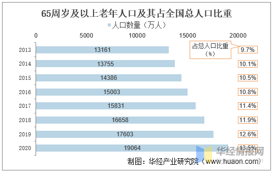 半岛体育2020年我国养老产业发展现状及趋势人口老龄化带动养老产业发展(图8)