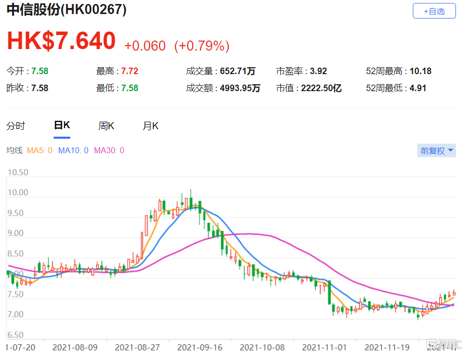 花旗上調中信股份0267hk評級至買入目標價93港元