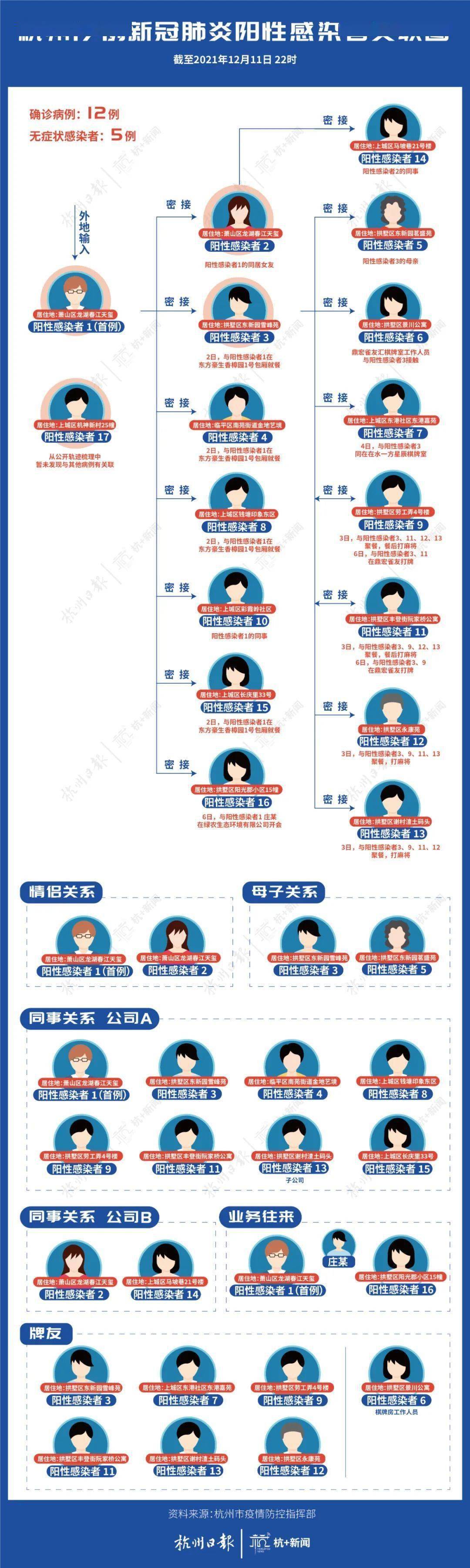 新城市广场|杭州17例阳性感染者所有经过场所梳理！一图看懂所有关系！这些人请主动上报