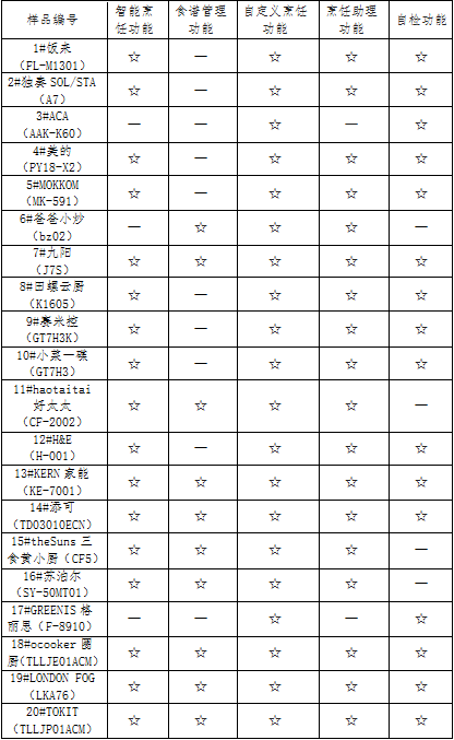 样品|20款料理机测评：九阳样品糊锅，好太太、苏泊尔有烫伤隐患