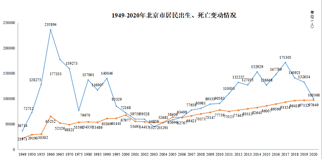 北京出生人口_北京专报丨2021年中国出生人口创近年来新低,国家统计局回应