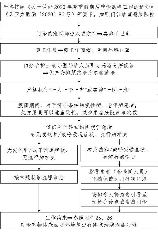 导医导诊人员38门诊分诊感染防控流程37急诊创伤处置室感染防控流程36