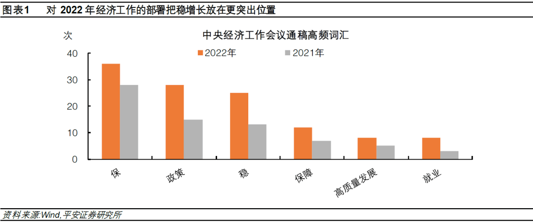 本次会议对2022年的部署,把稳定宏观经济放在了更突出的位置.