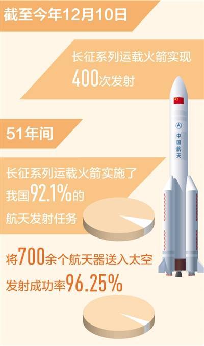 长征系列运载火箭实现四百次发射（新数据 新看点）