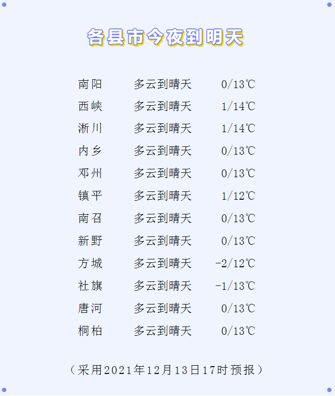 03關注重點本週天氣預報76今夜到明晨我市部分地區有霧,可能對交通