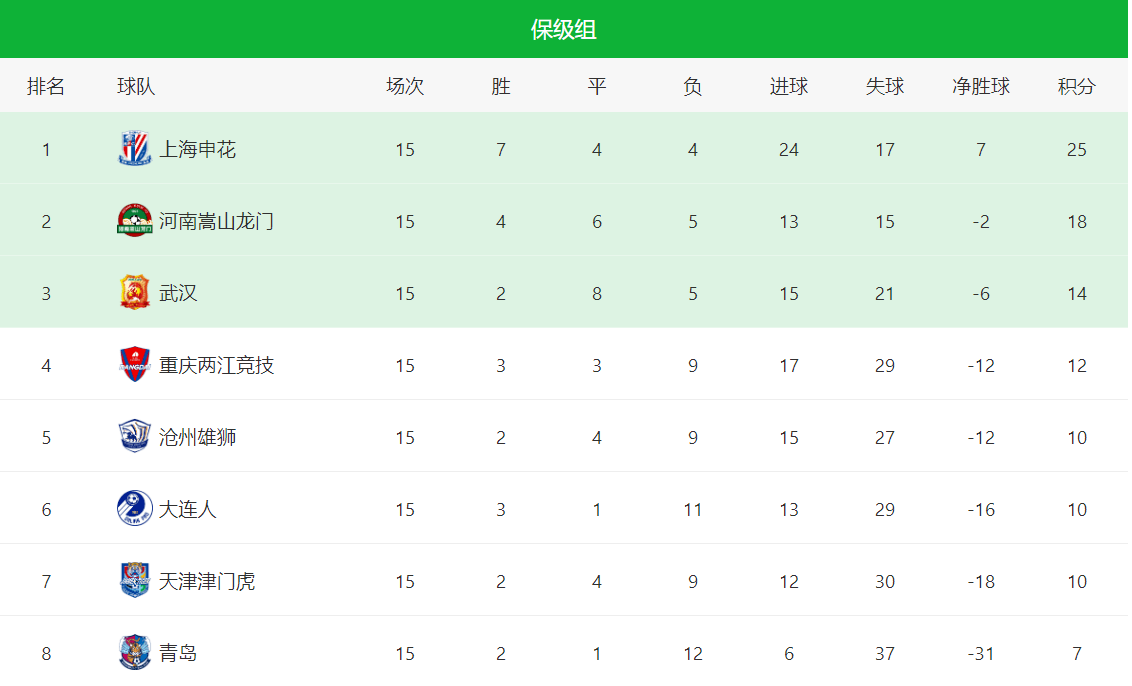 中超|武汉三镇今天已提前冲超，成都蓉城是时候考虑升超附加赛对手了！