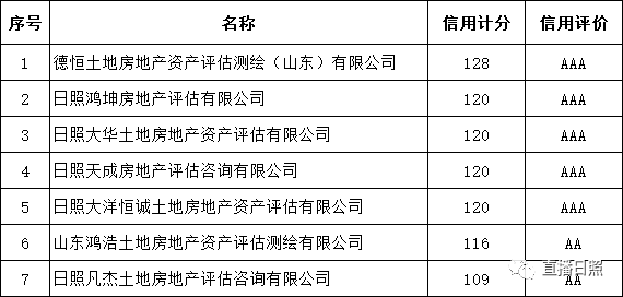 號),《日照市住房和城鄉建設局關於印發 日照市房地產中介機構信用