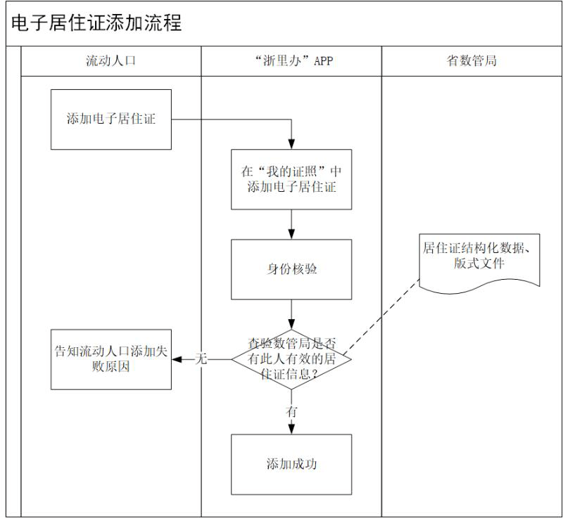 电子居住证添加流程图电子居住证申领流程图无法使用智能手机申领电子