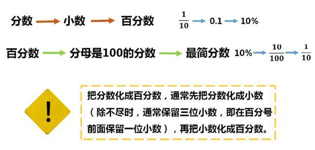 一张图搞定复习 六年级第六单元 百分数 知识点 解题思路汇总 百分率 单位 分母
