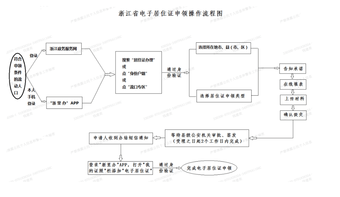 电子浙江省居住证申领上线啦