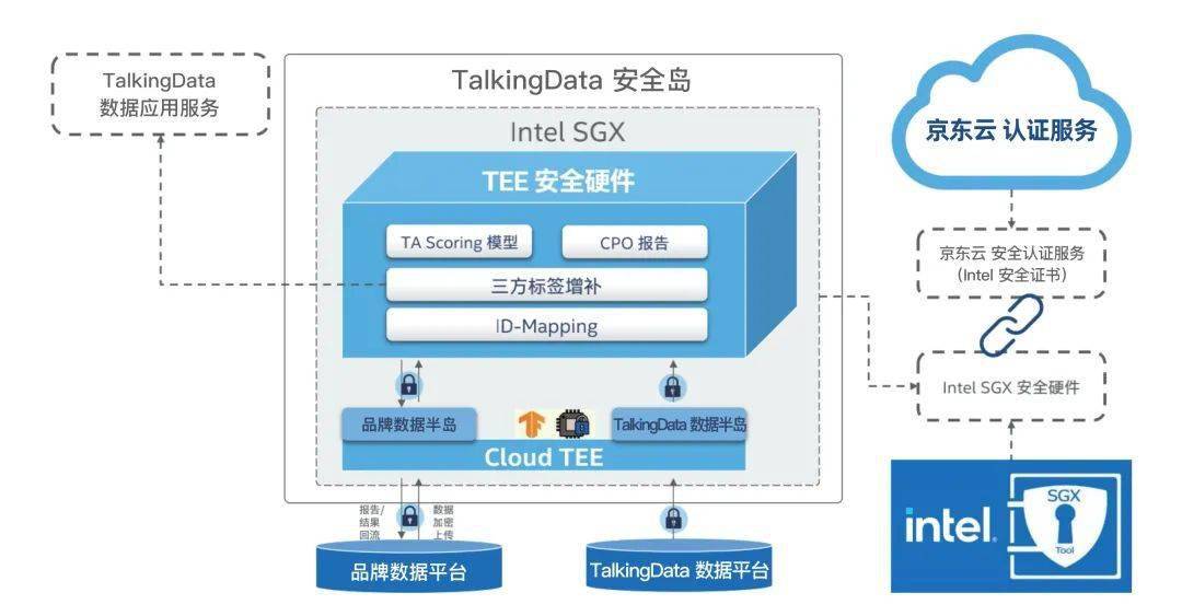 平台|安全合规的数据合作新模式，TalkingData安全岛助力营销增长