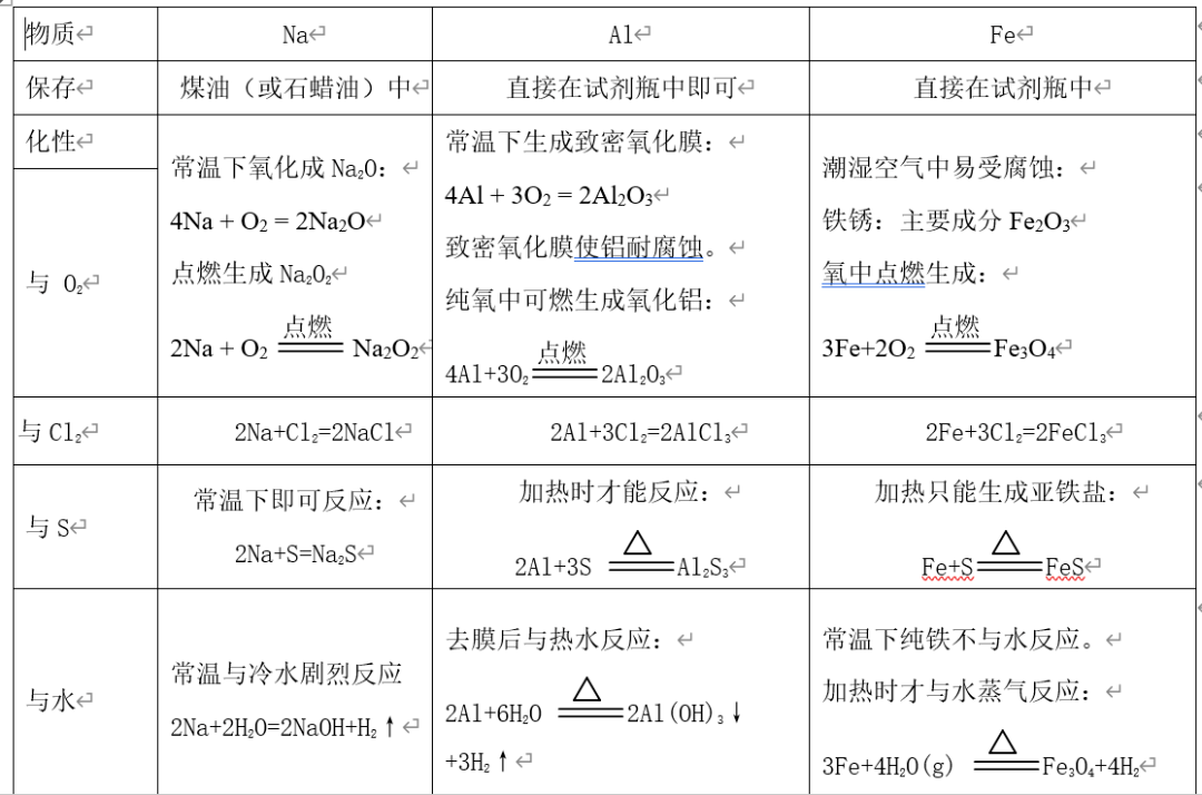 高考化学重要考点归纳 金属 非金属及其化合物 碳酸钠 方程式 银白色