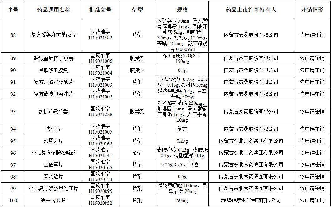 高芹|这些维生素、眼药水、小儿止咳糖浆被注销！快看你家有吗?