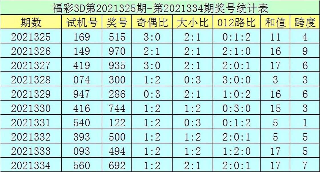 鄭飛福彩3d第21335期推薦:本期絕殺兩碼18,雙膽參考59_號碼_期數_個數