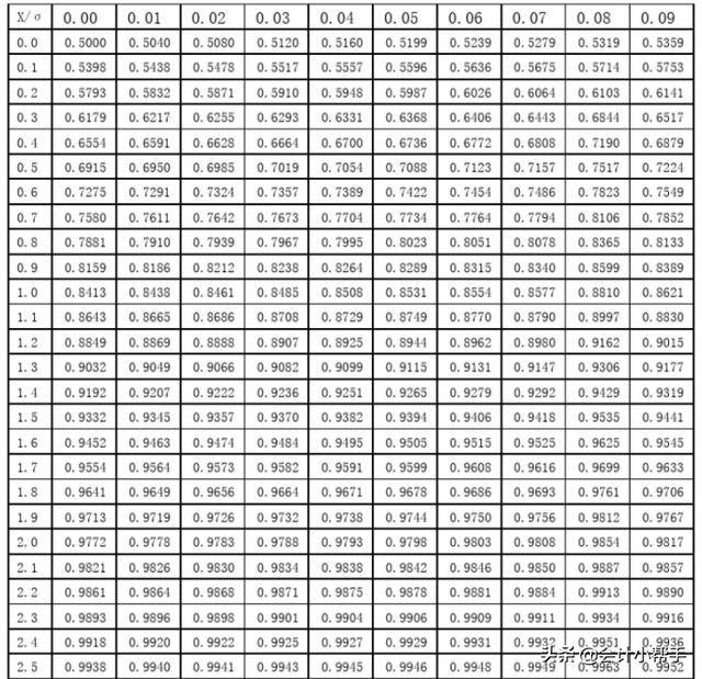 会计备考福利：新版《财管》系数表，打印贴桌上，随时查看