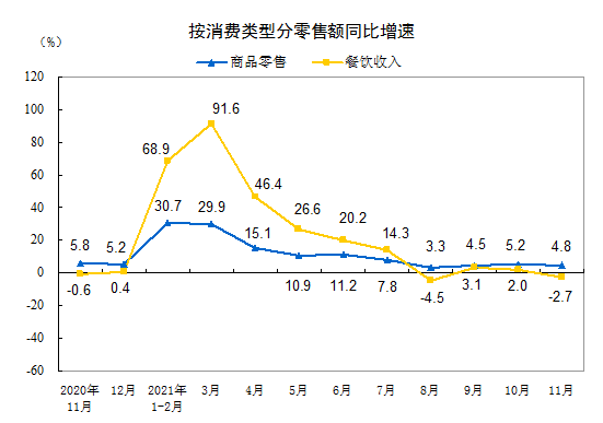 国家统计局 11月份社会消费品零售总额增长3 9 零售额 同比增长 商品