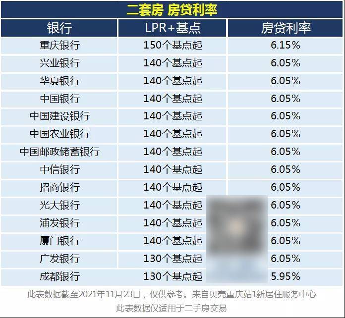 重庆的房贷利率又降了？当前买房要当心4件事！