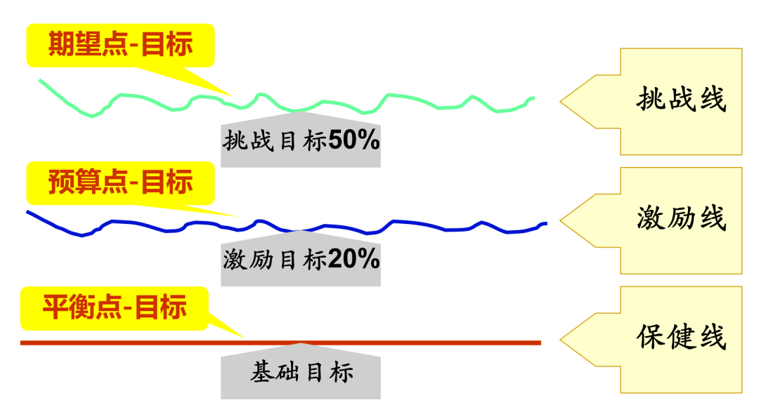 3,挑战目标2,激励目标1,基础目标通过这3条线,对应建立3种目标挑战线