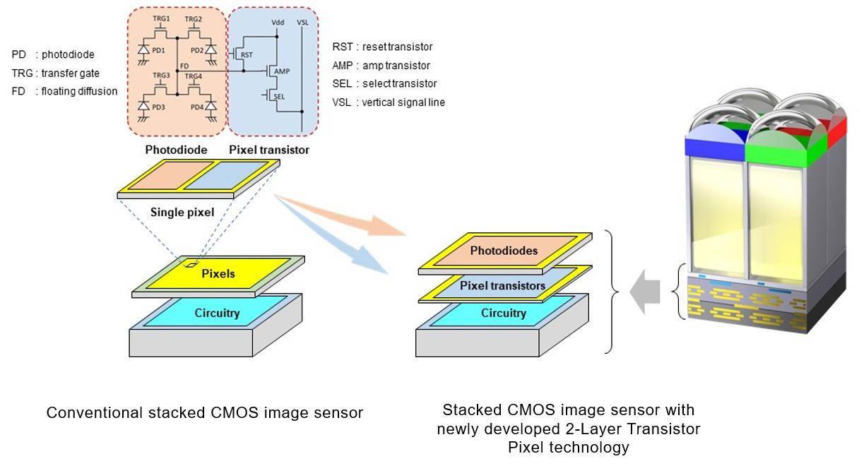 传统|索尼：全球首发双层晶体管像素堆叠式CMOS 图像传感器技术