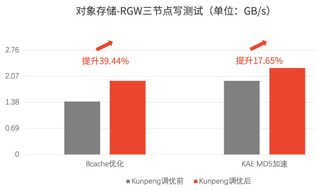 对象|性能提升超17%！杉岩数据分布式存储系统获华为鲲鹏Validated认证