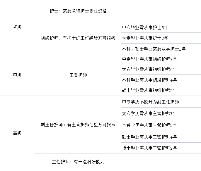 护理各级职称报考年限要求一览表!