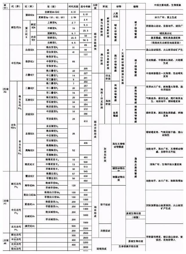 地球紀元(一)宙代紀世期:地球地質歷史的