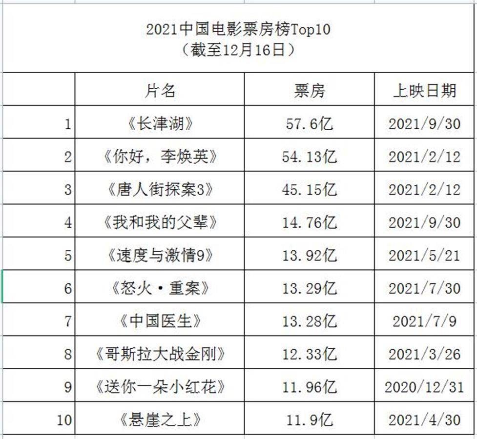 数据统计|2021中国电影票房榜TOP10，进口片仅占2席