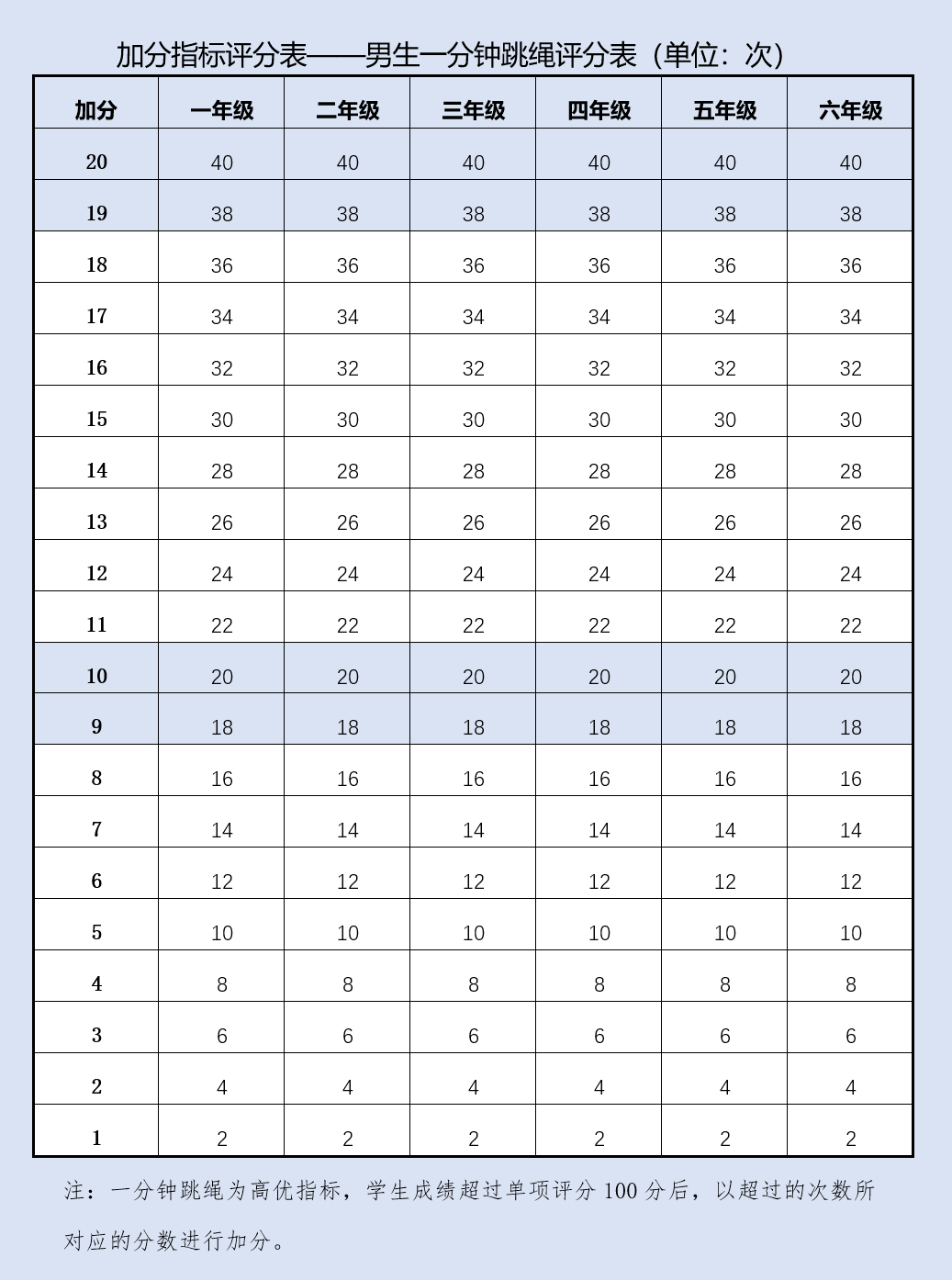 标准|家长们请收藏！体质健康考核内容小学阶段评价标准来了