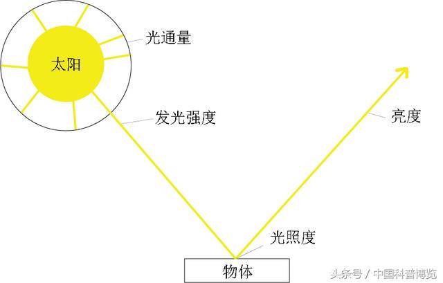 发光强度、亮度、光照度,这些不常见的单位傻傻分不清?_lux_光子_坎德拉