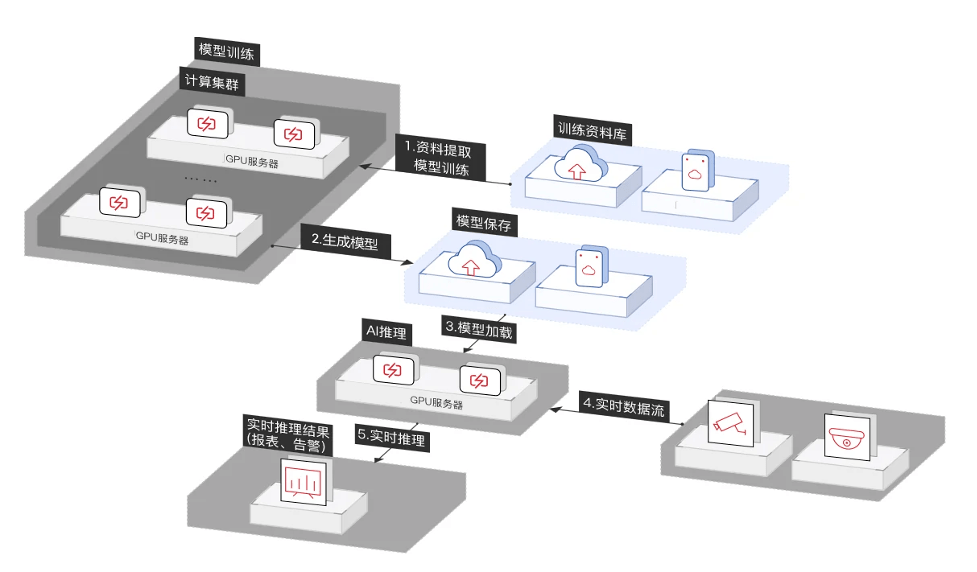 软硬协同坤前ai算力方案促进产业智能升级 深度 Openvino 推理