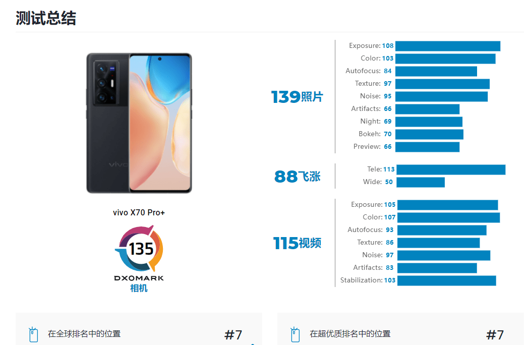 DXOMark|DXOMark 公布 vivo X70 Pro+ 相机评分：得分 135 分，排名第七