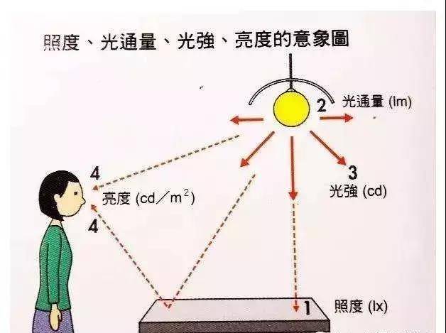 照度和亮度到底是個什麼鬼