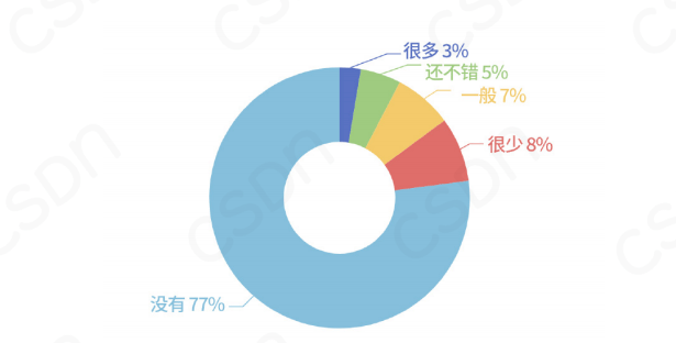 Linux|开源被“白嫖”，全职开源仍是少数，企业开源成热门，开发者正在见证开源历史！